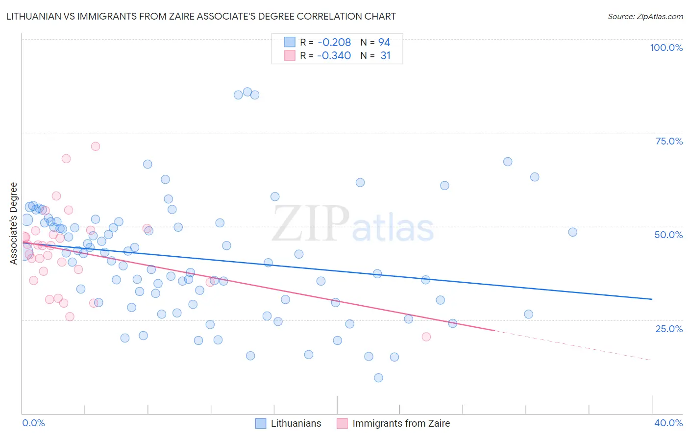 Lithuanian vs Immigrants from Zaire Associate's Degree