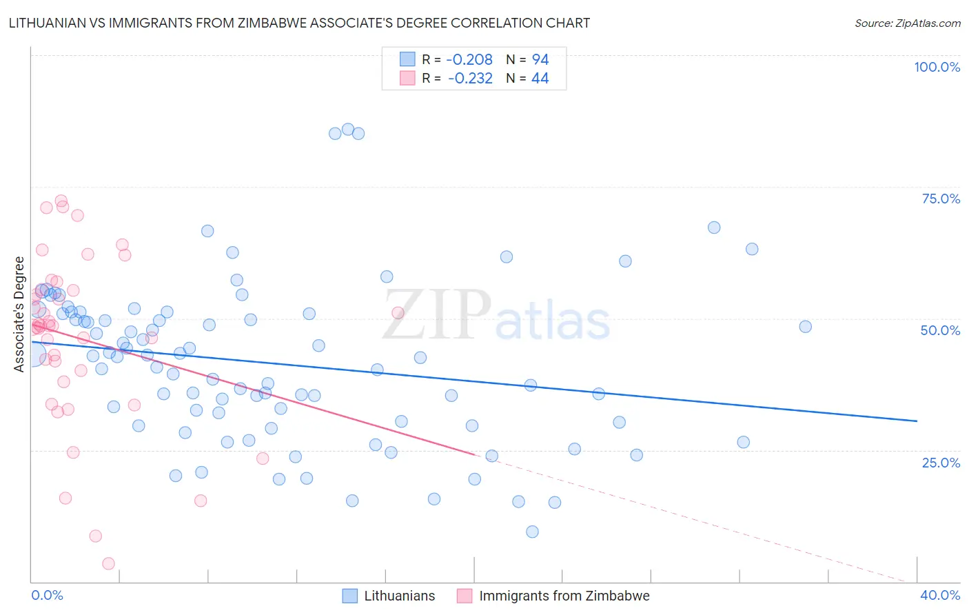 Lithuanian vs Immigrants from Zimbabwe Associate's Degree