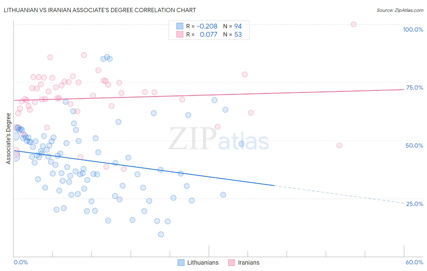 Lithuanian vs Iranian Associate's Degree