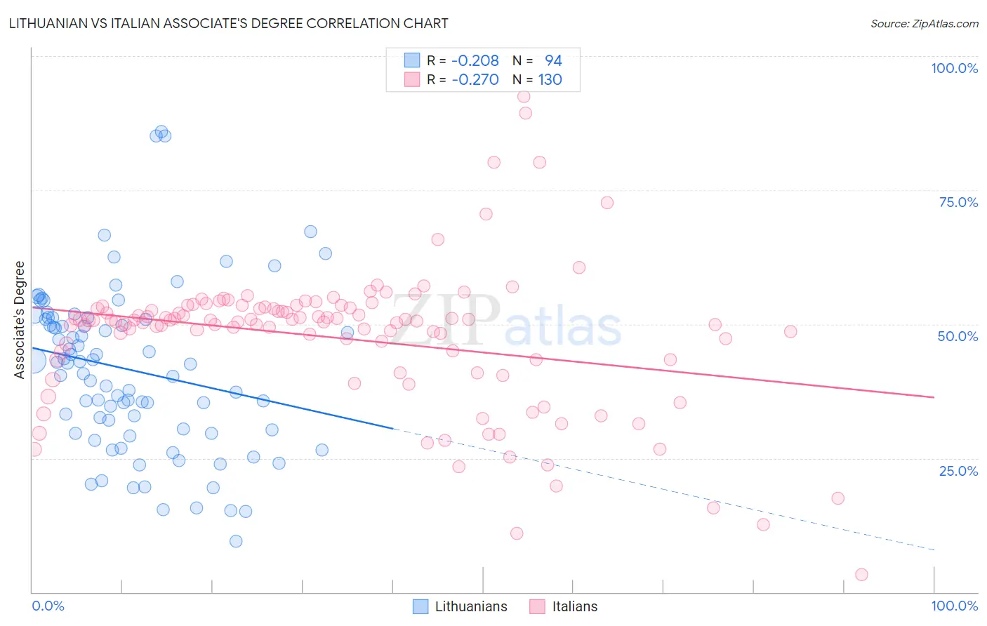 Lithuanian vs Italian Associate's Degree