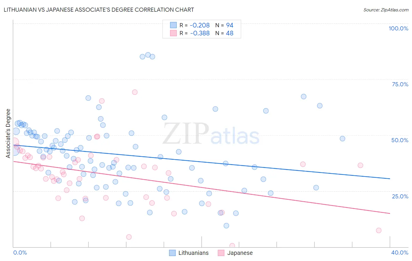 Lithuanian vs Japanese Associate's Degree