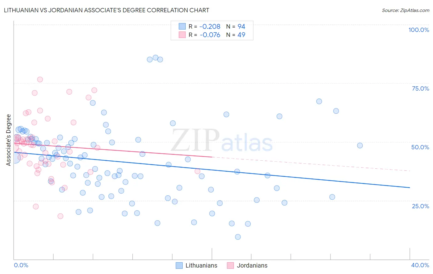 Lithuanian vs Jordanian Associate's Degree