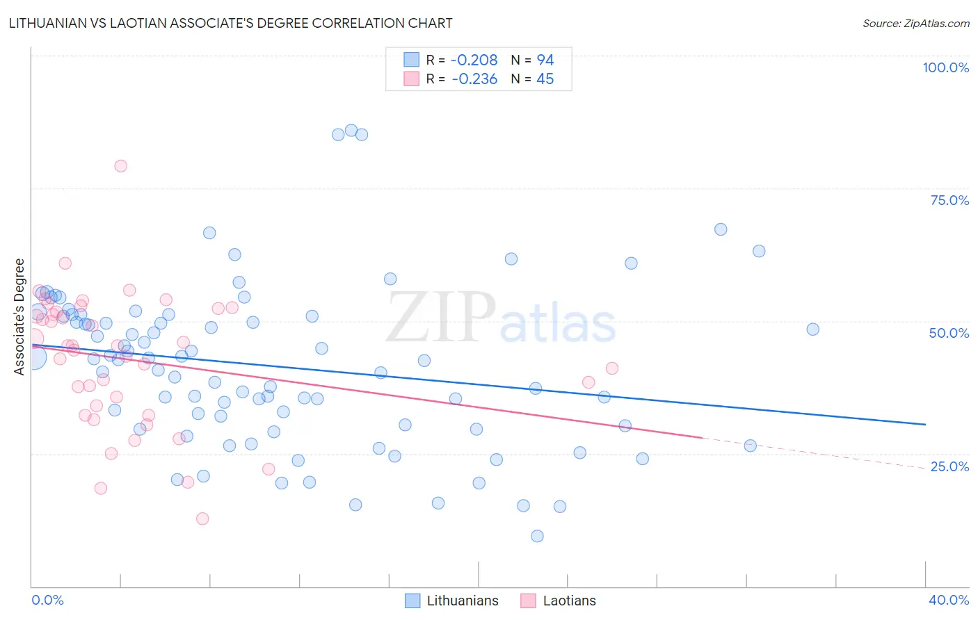 Lithuanian vs Laotian Associate's Degree