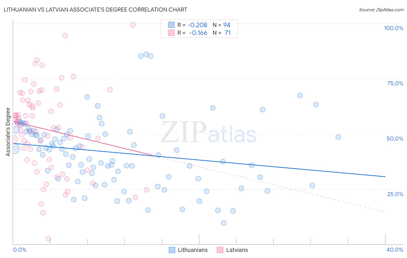 Lithuanian vs Latvian Associate's Degree