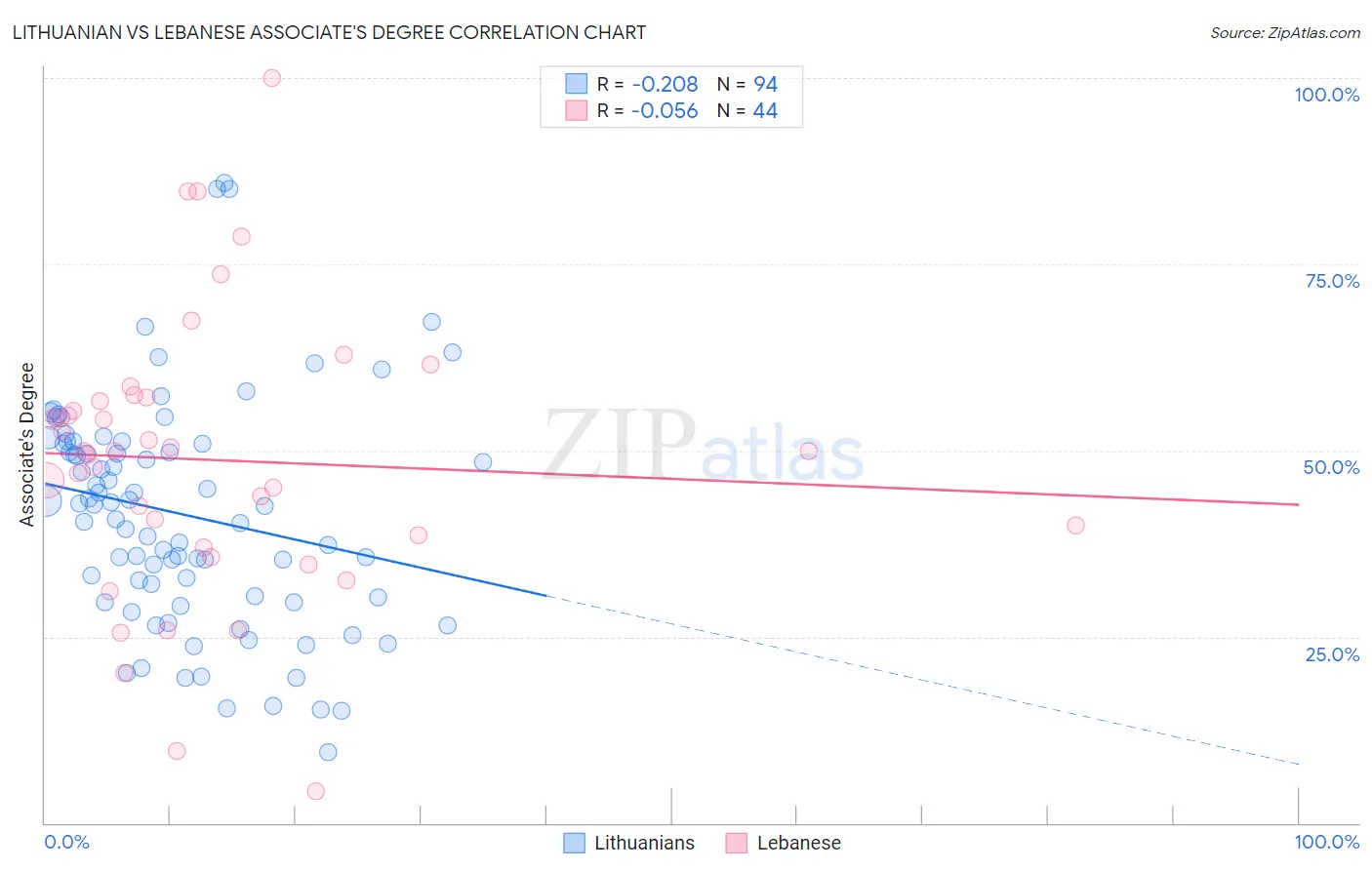 Lithuanian vs Lebanese Associate's Degree