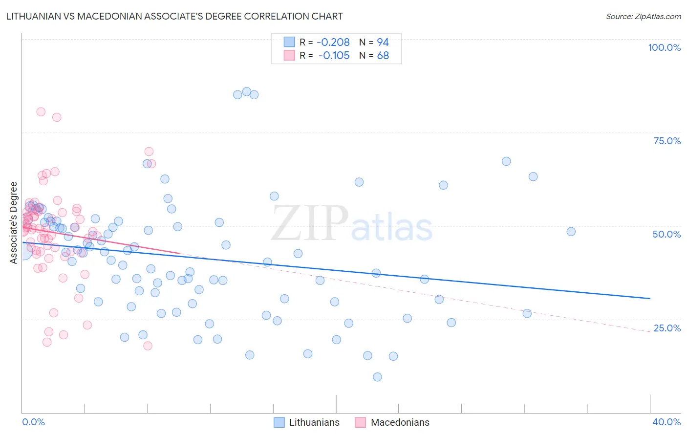 Lithuanian vs Macedonian Associate's Degree