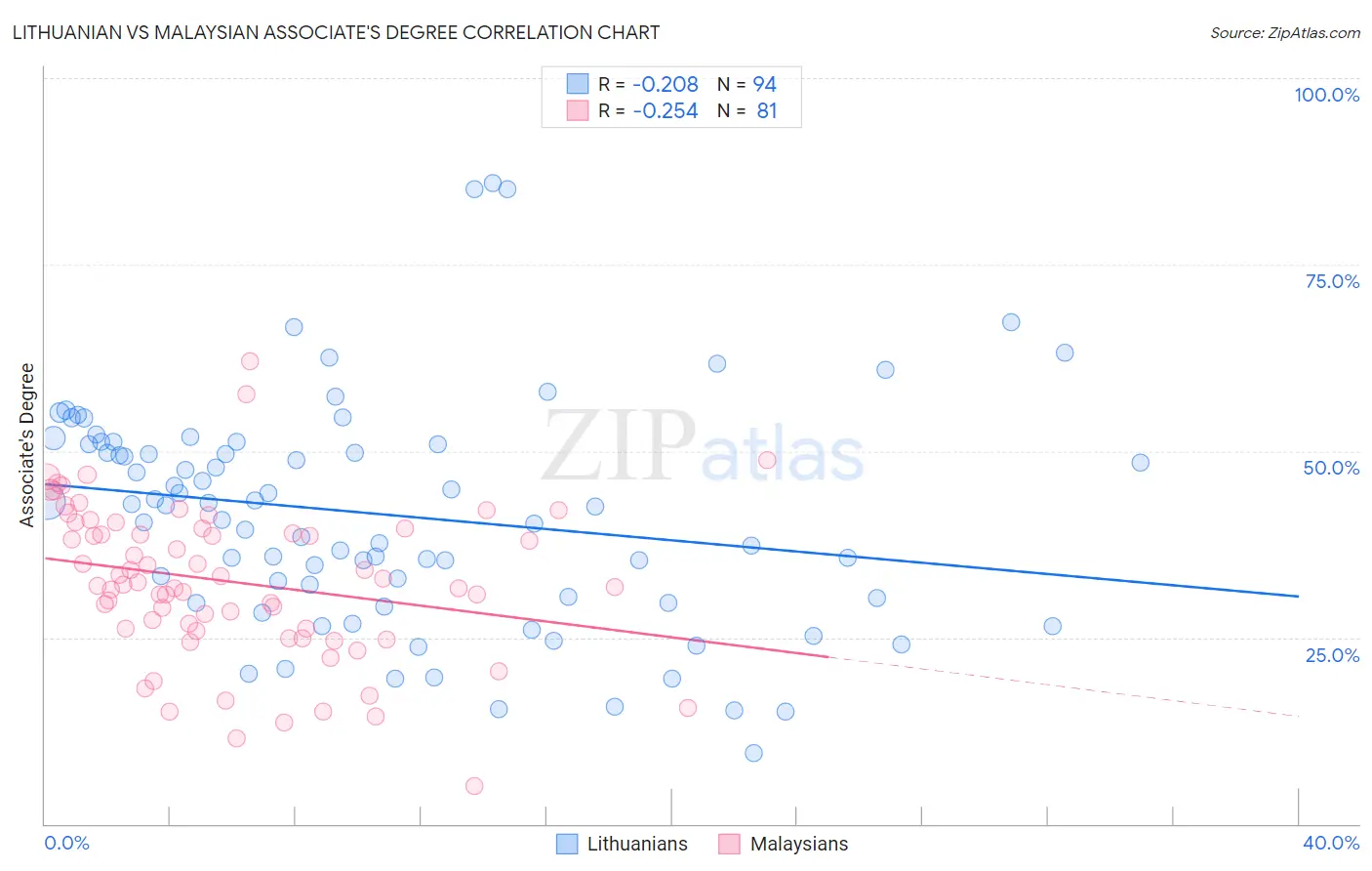 Lithuanian vs Malaysian Associate's Degree