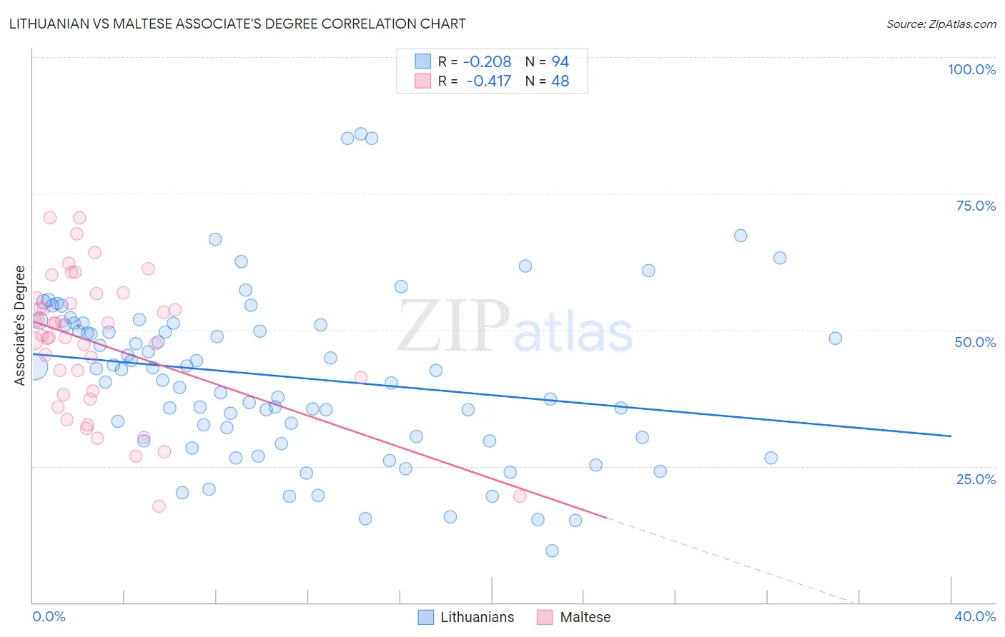 Lithuanian vs Maltese Associate's Degree