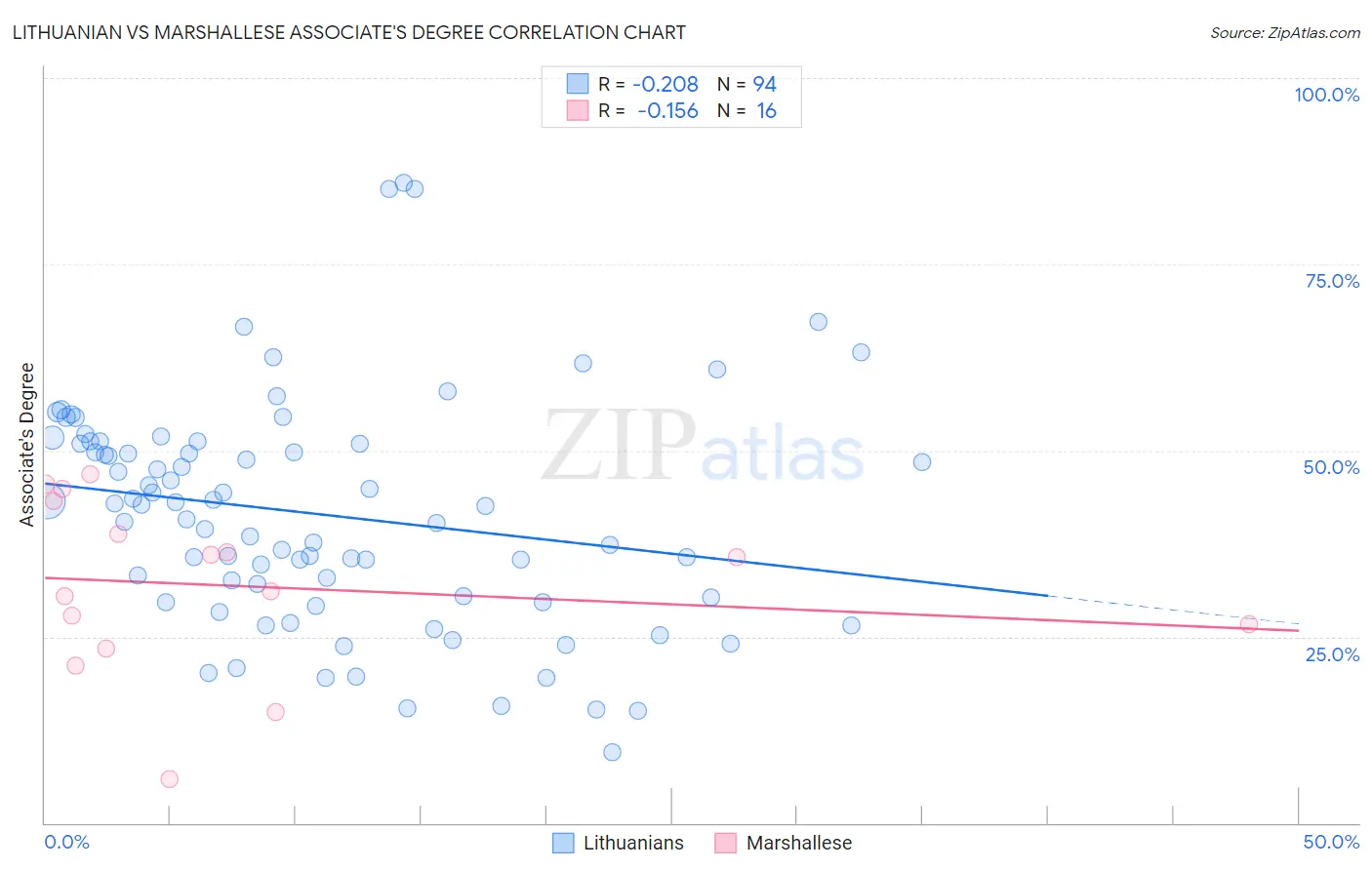 Lithuanian vs Marshallese Associate's Degree