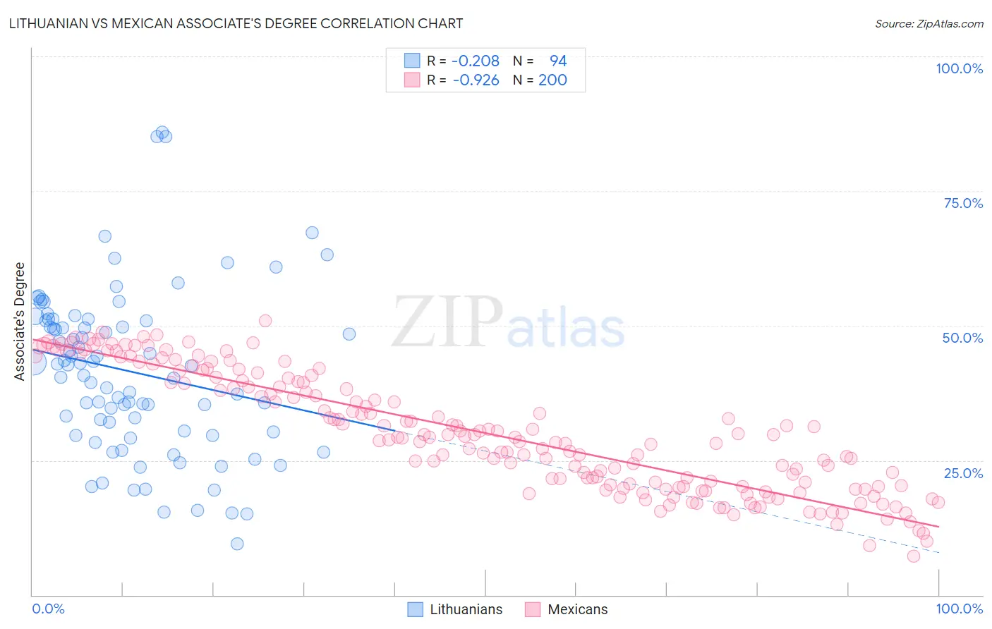 Lithuanian vs Mexican Associate's Degree