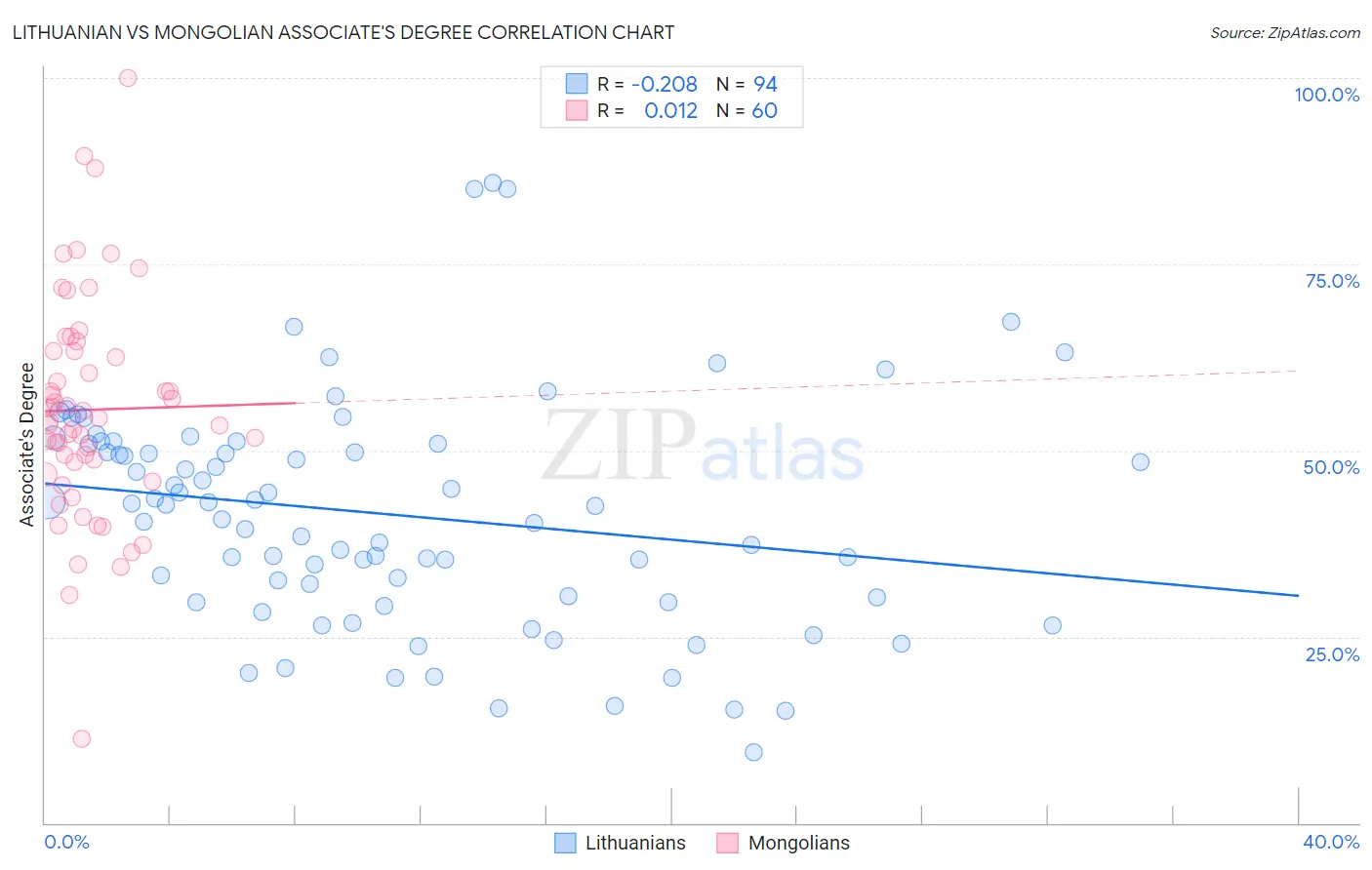 Lithuanian vs Mongolian Associate's Degree