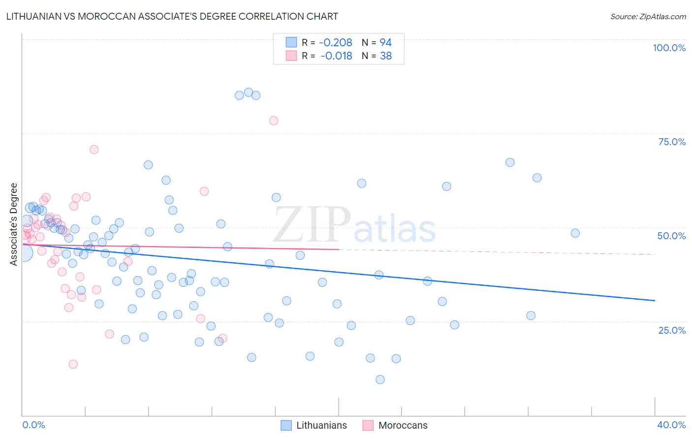 Lithuanian vs Moroccan Associate's Degree