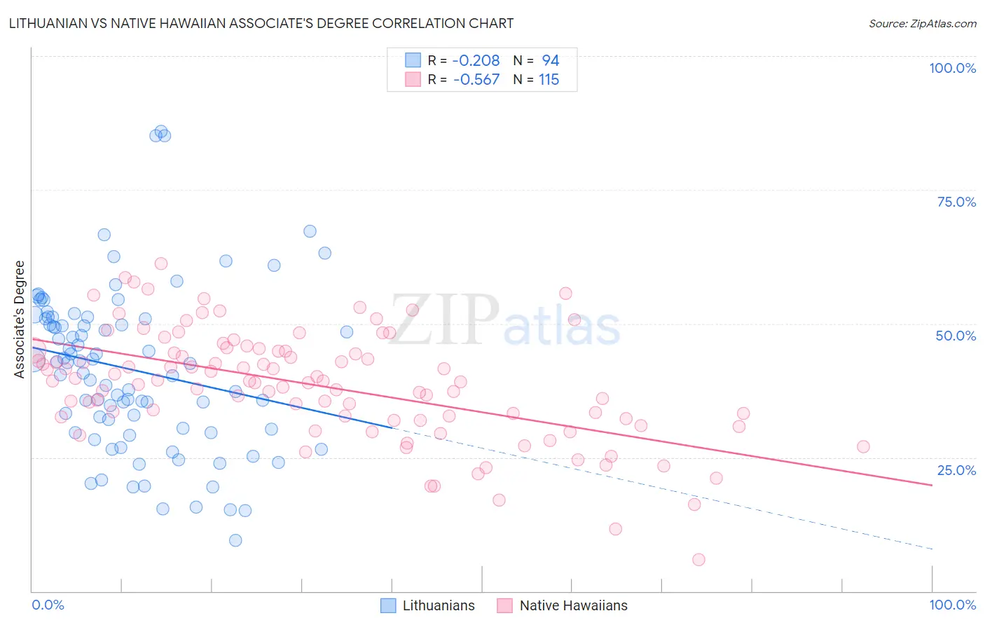 Lithuanian vs Native Hawaiian Associate's Degree