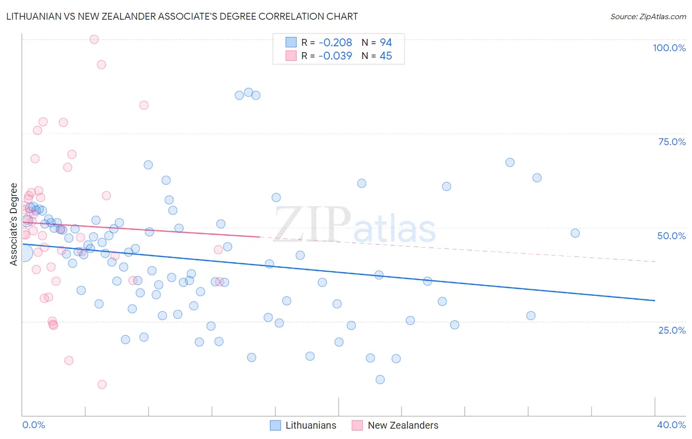 Lithuanian vs New Zealander Associate's Degree