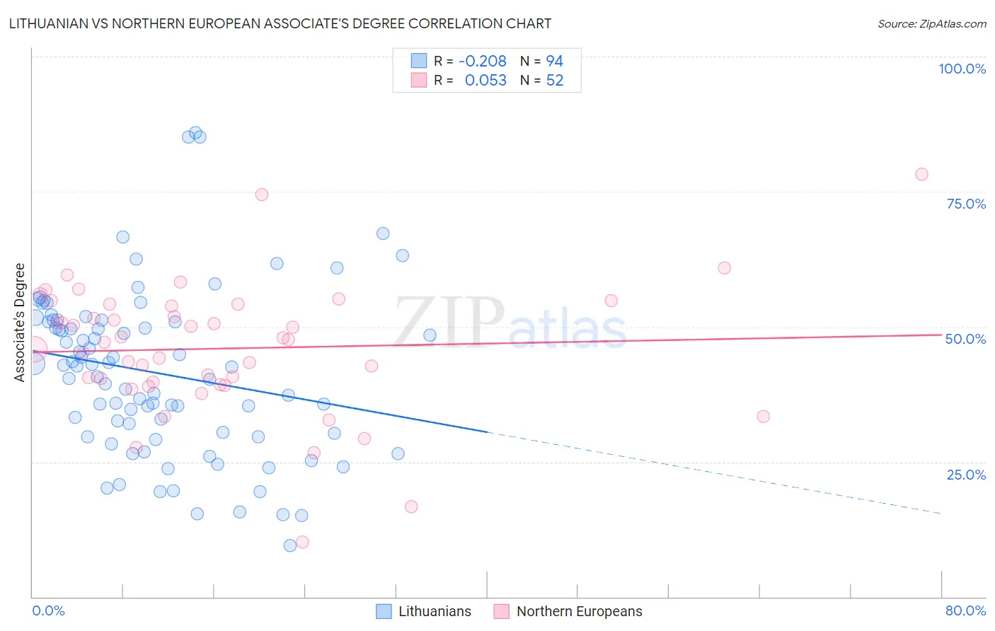 Lithuanian vs Northern European Associate's Degree