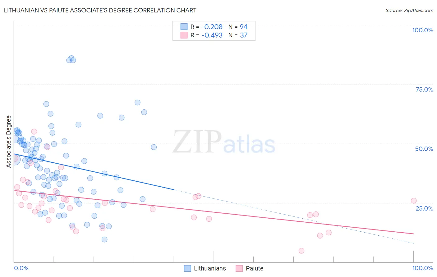 Lithuanian vs Paiute Associate's Degree