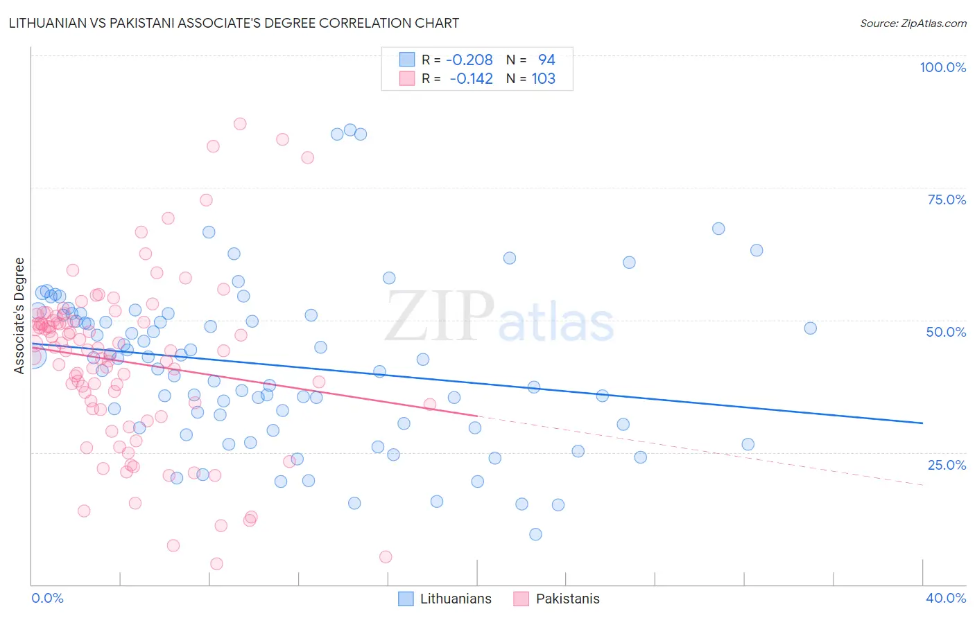 Lithuanian vs Pakistani Associate's Degree