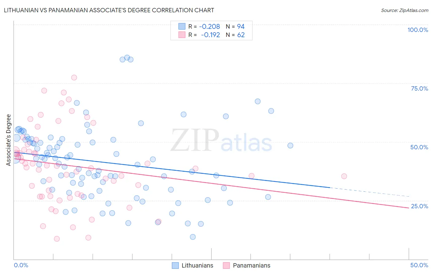 Lithuanian vs Panamanian Associate's Degree
