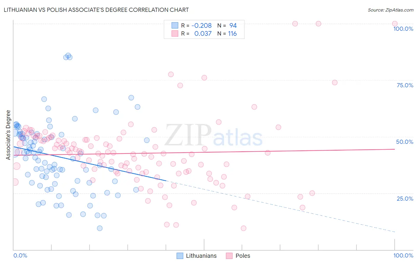 Lithuanian vs Polish Associate's Degree