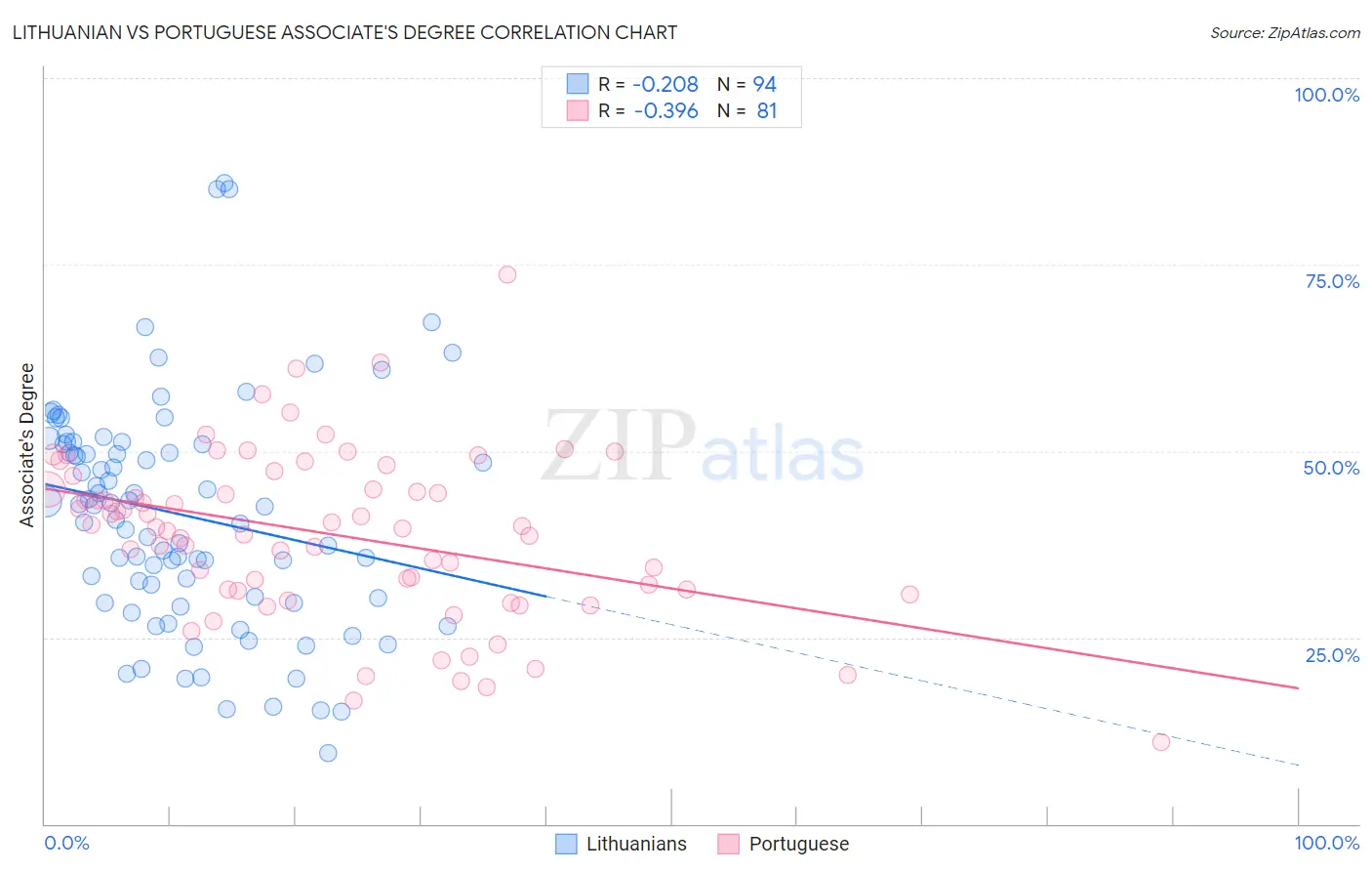 Lithuanian vs Portuguese Associate's Degree