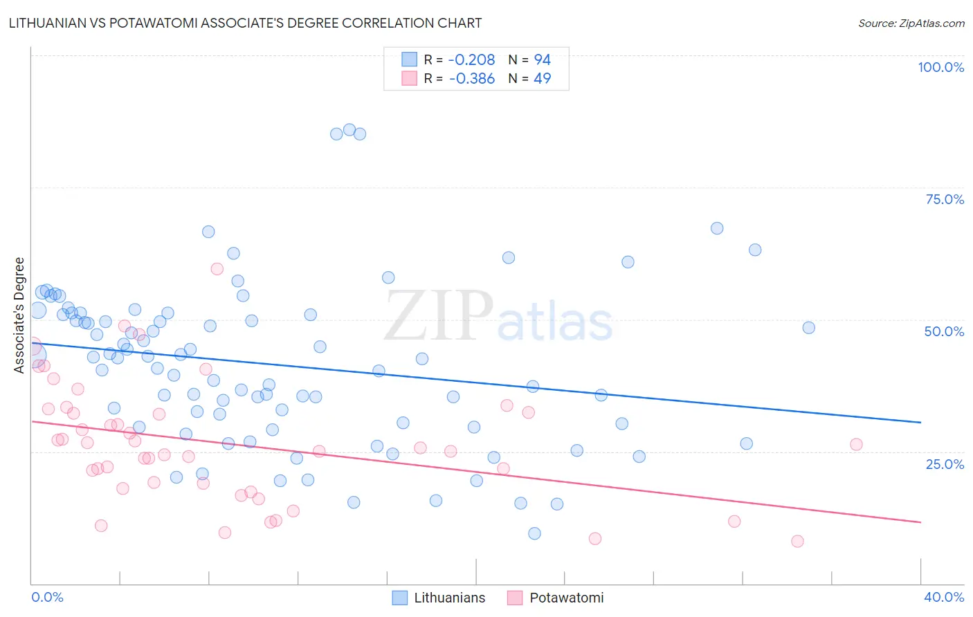 Lithuanian vs Potawatomi Associate's Degree