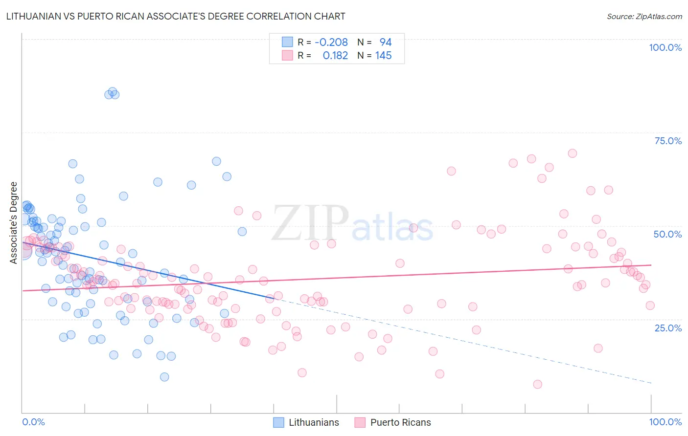 Lithuanian vs Puerto Rican Associate's Degree