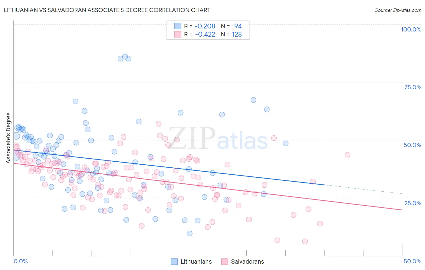Lithuanian vs Salvadoran Associate's Degree