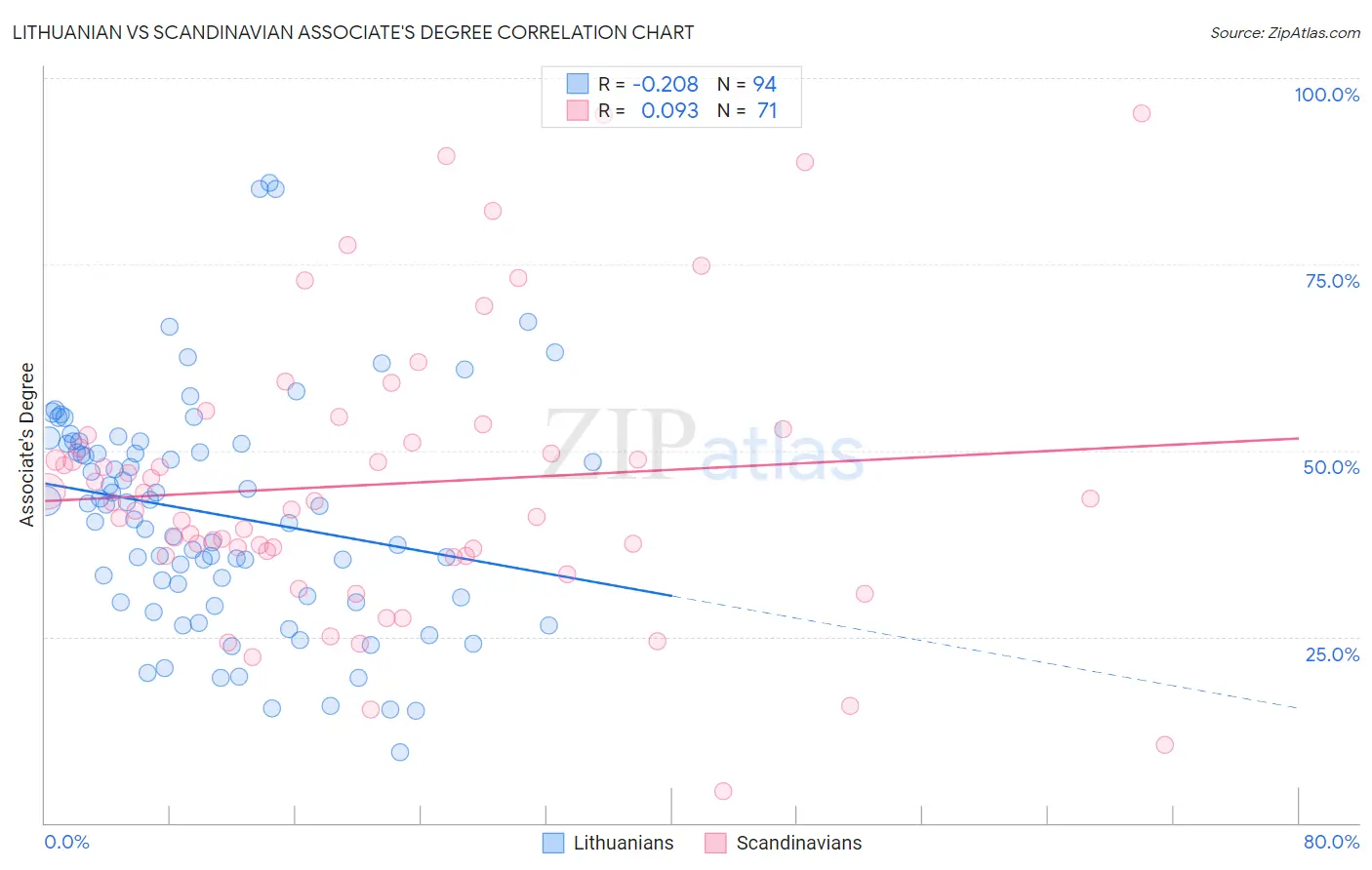 Lithuanian vs Scandinavian Associate's Degree
