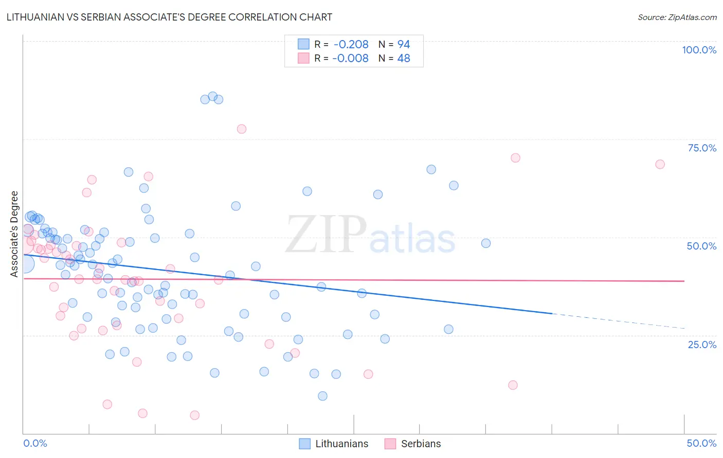 Lithuanian vs Serbian Associate's Degree