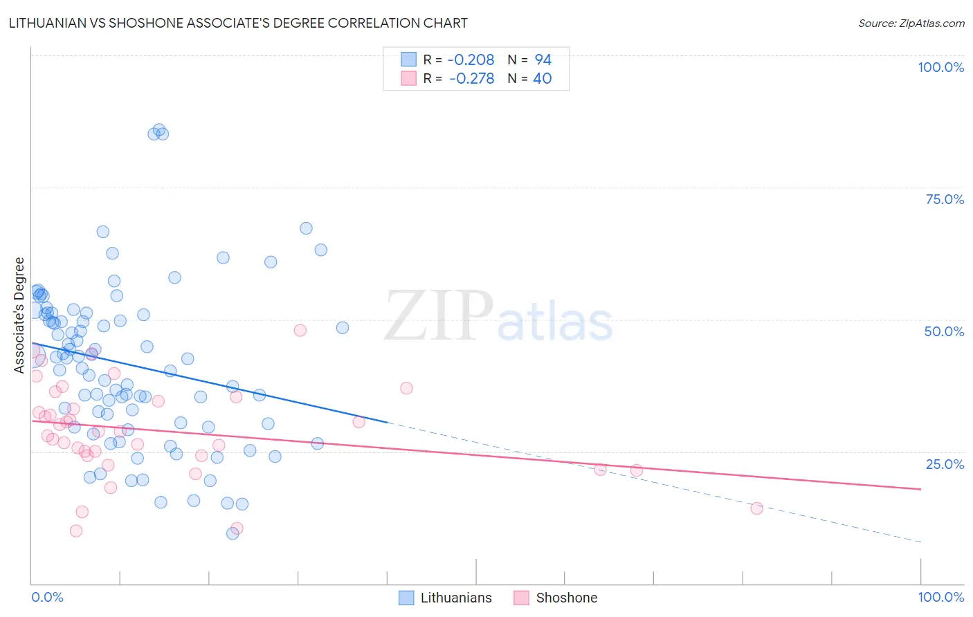 Lithuanian vs Shoshone Associate's Degree