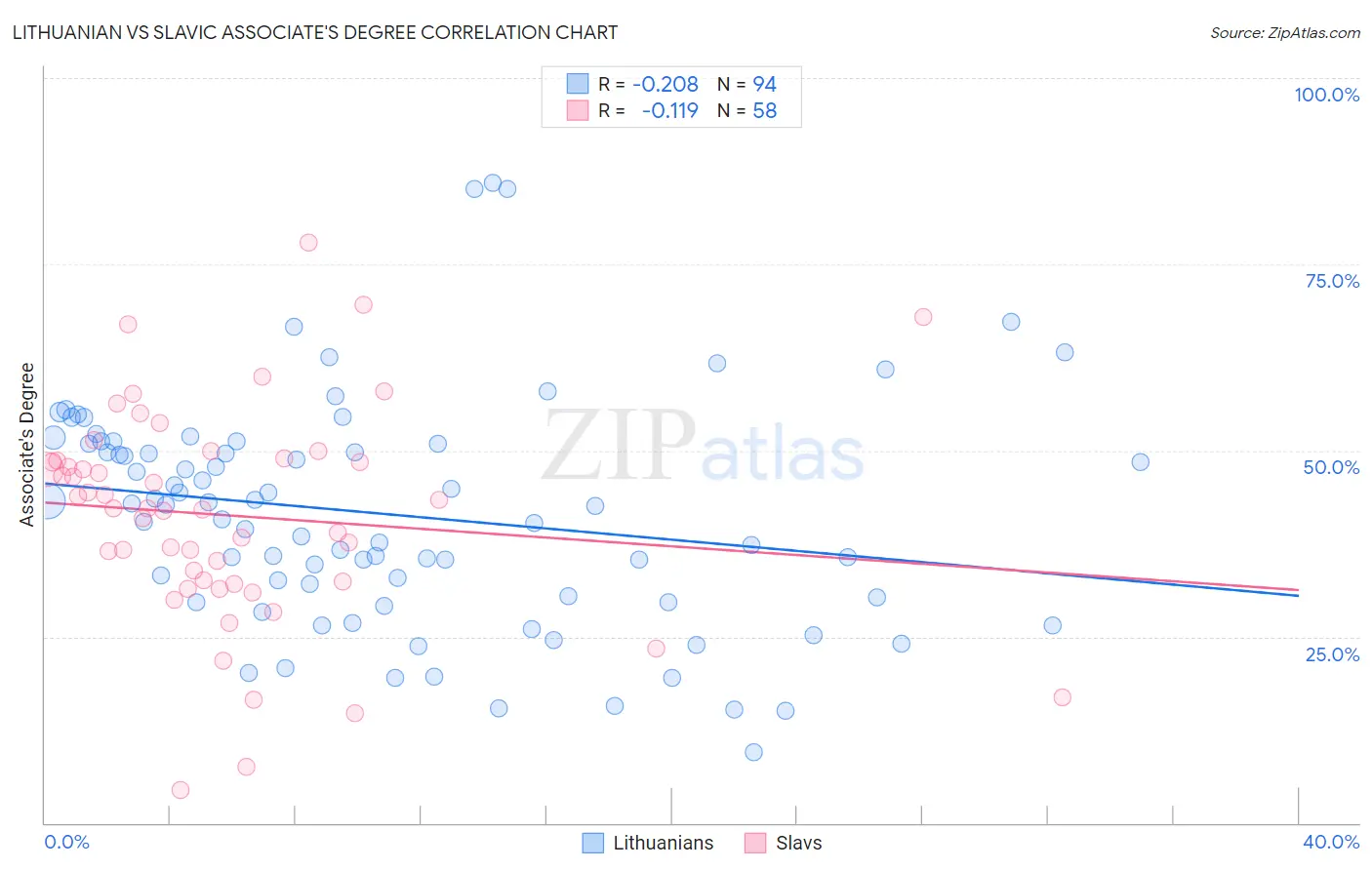 Lithuanian vs Slavic Associate's Degree