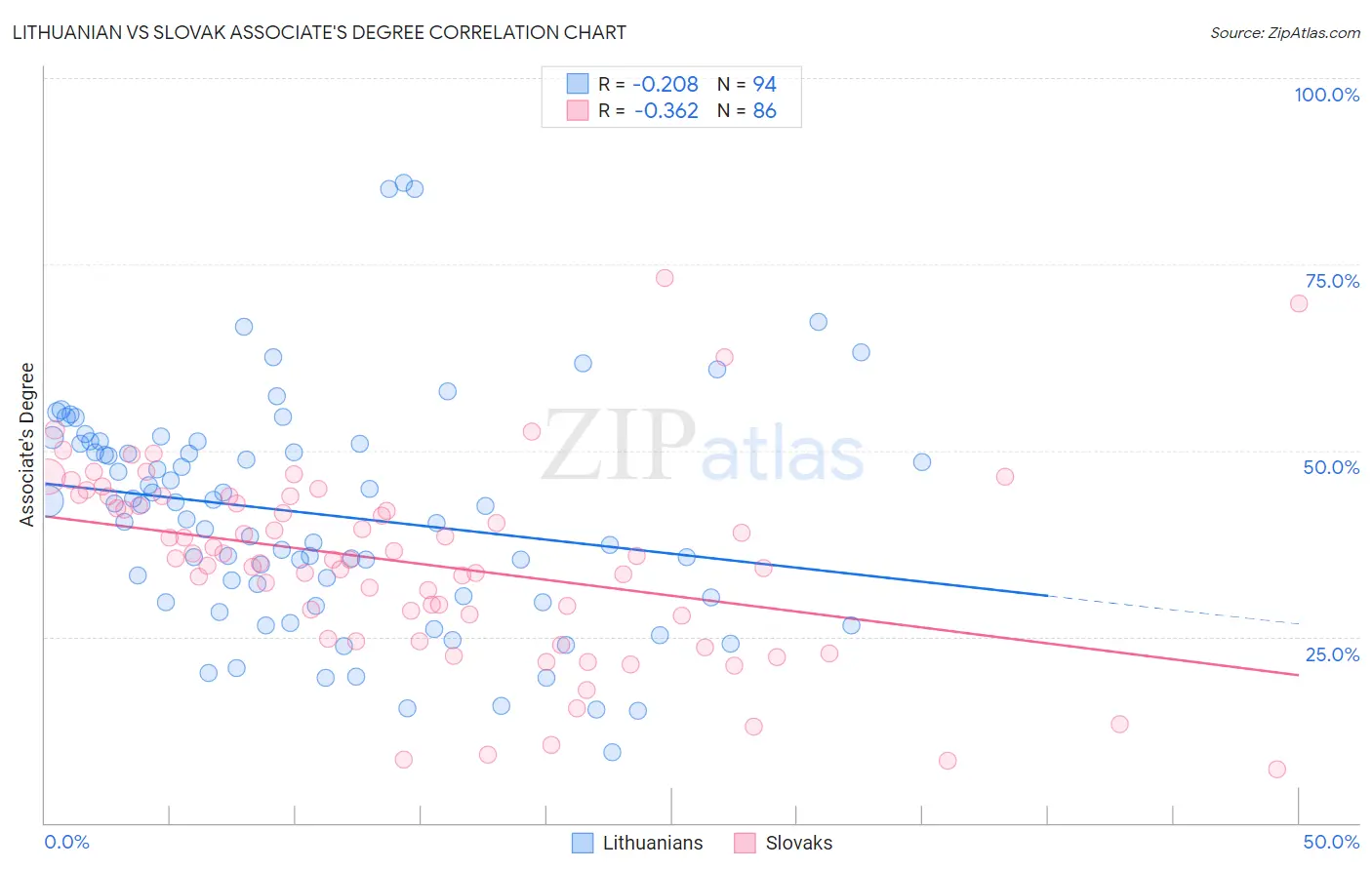 Lithuanian vs Slovak Associate's Degree