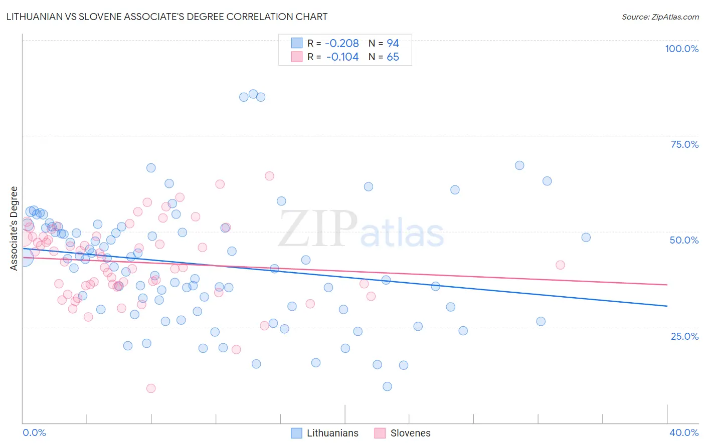 Lithuanian vs Slovene Associate's Degree