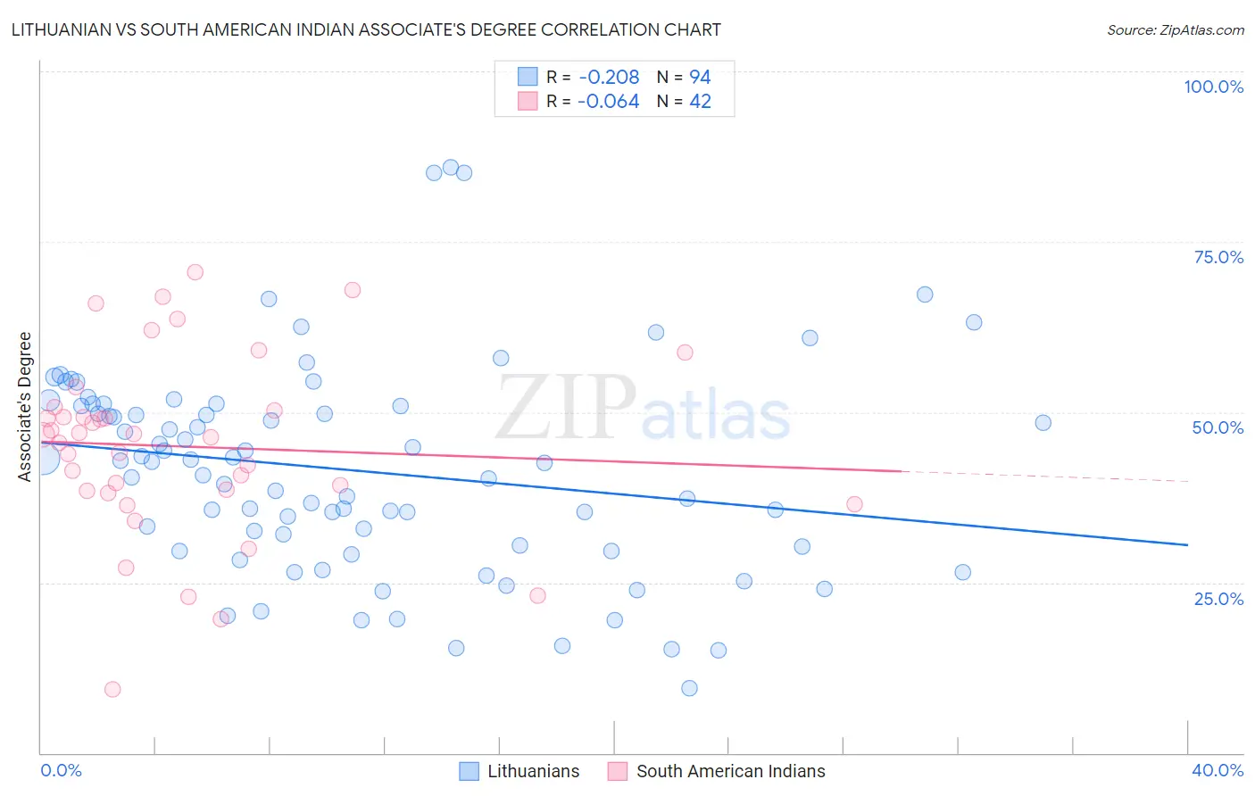 Lithuanian vs South American Indian Associate's Degree