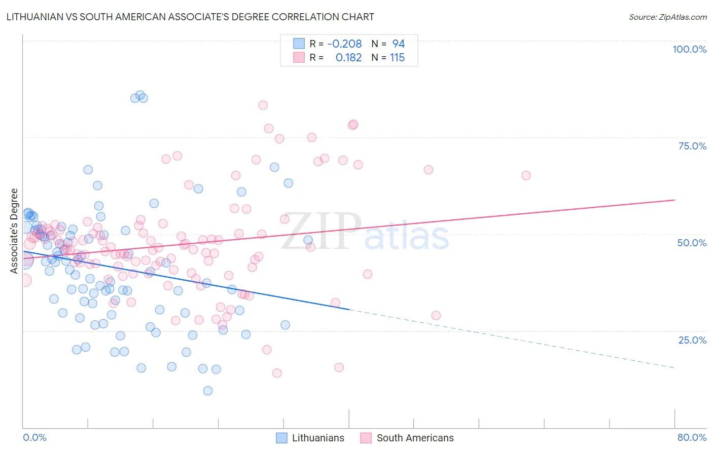 Lithuanian vs South American Associate's Degree