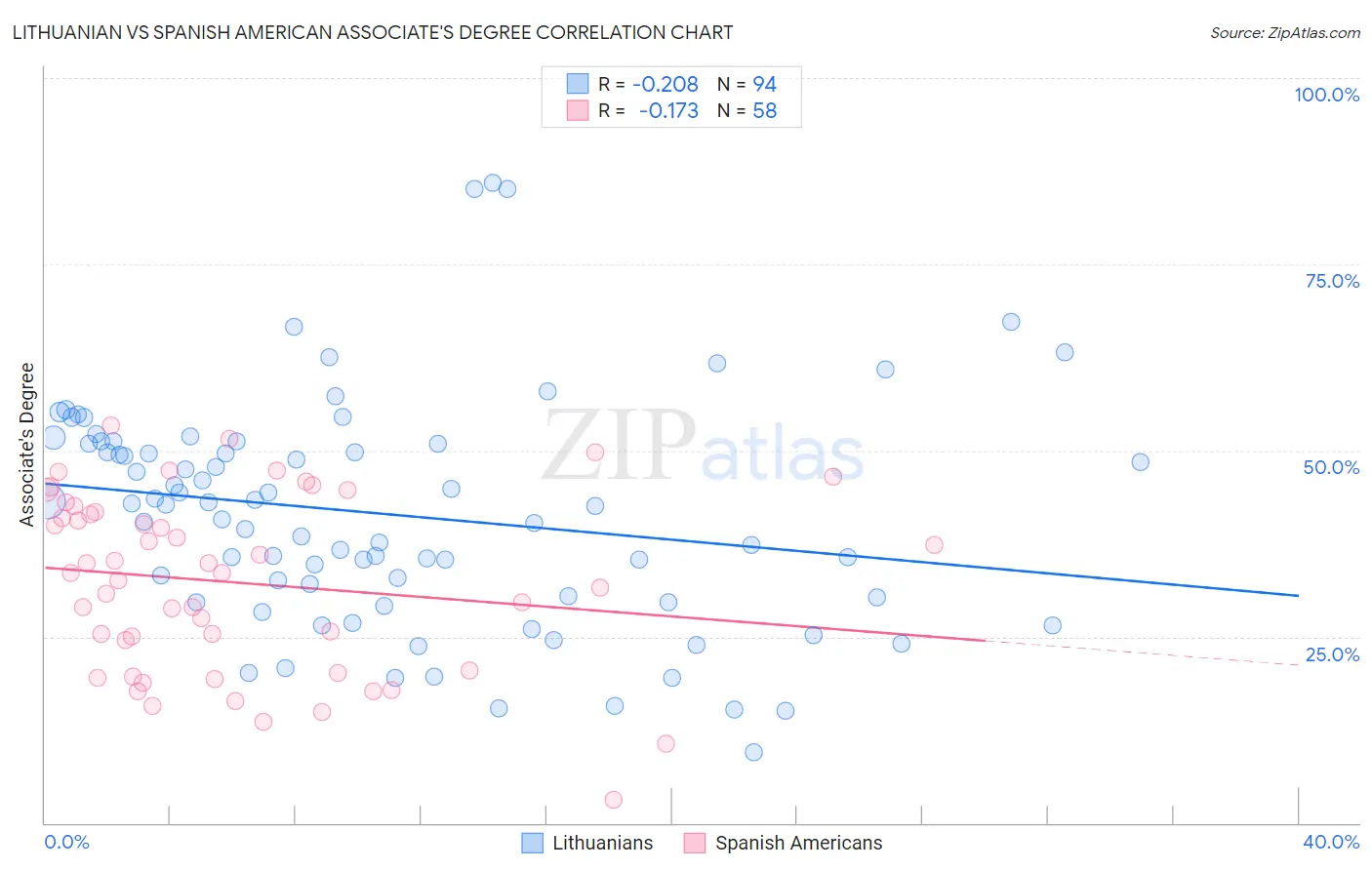 Lithuanian vs Spanish American Associate's Degree