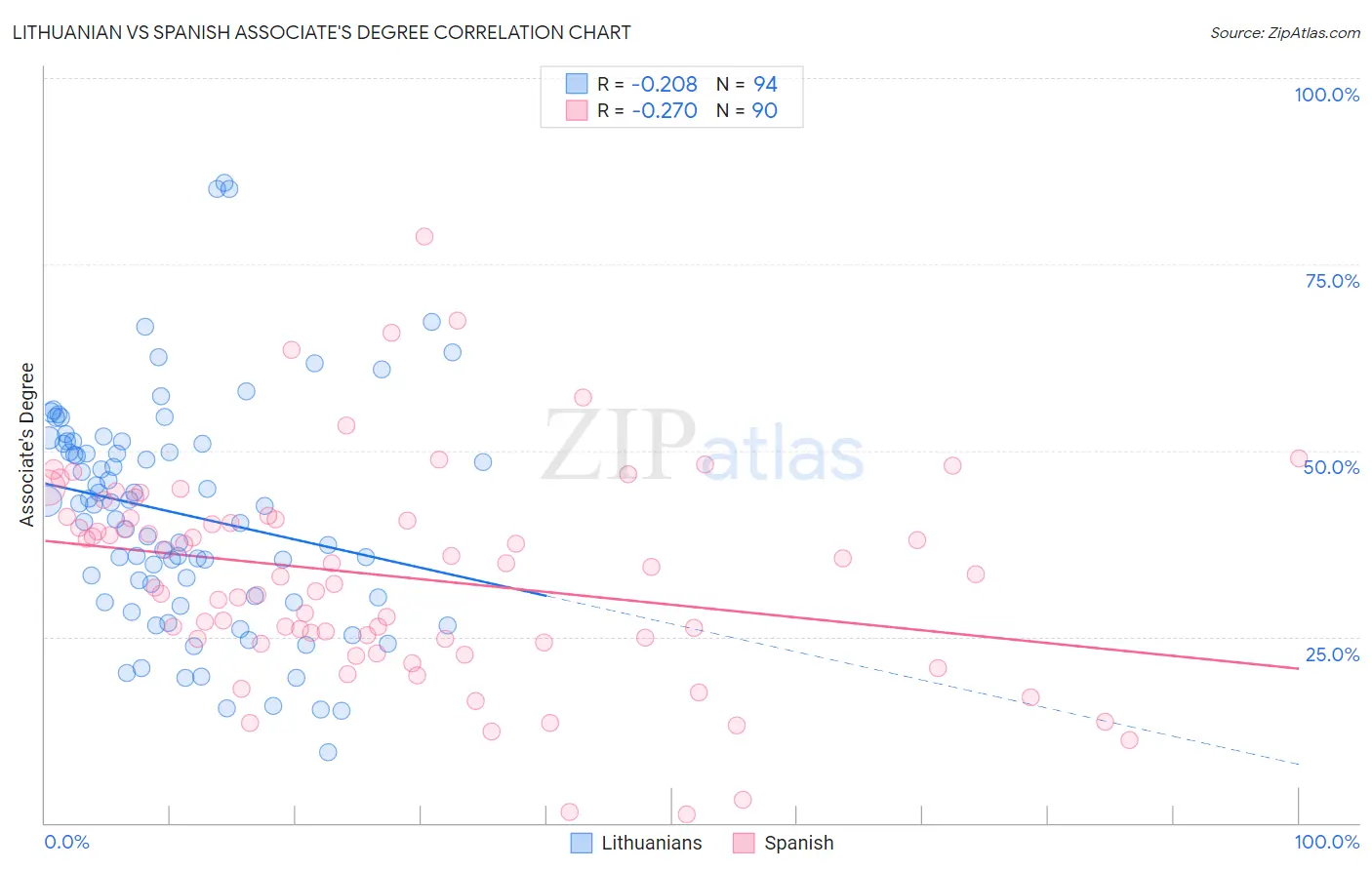 Lithuanian vs Spanish Associate's Degree