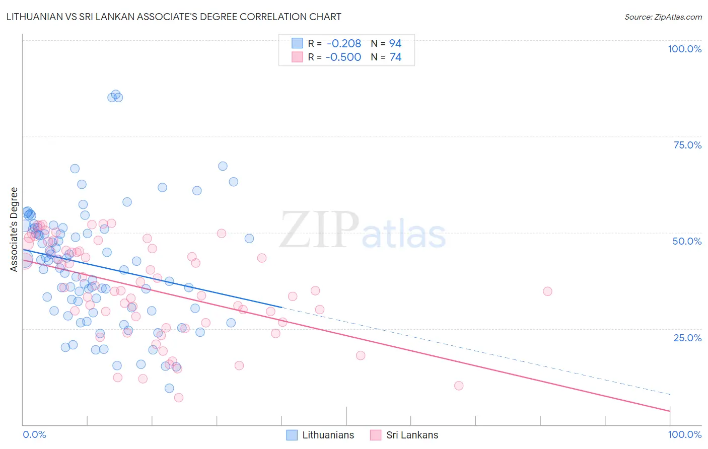 Lithuanian vs Sri Lankan Associate's Degree