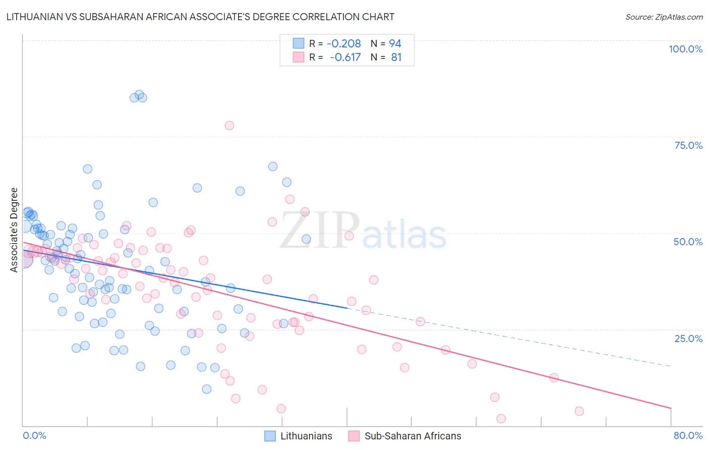 Lithuanian vs Subsaharan African Associate's Degree