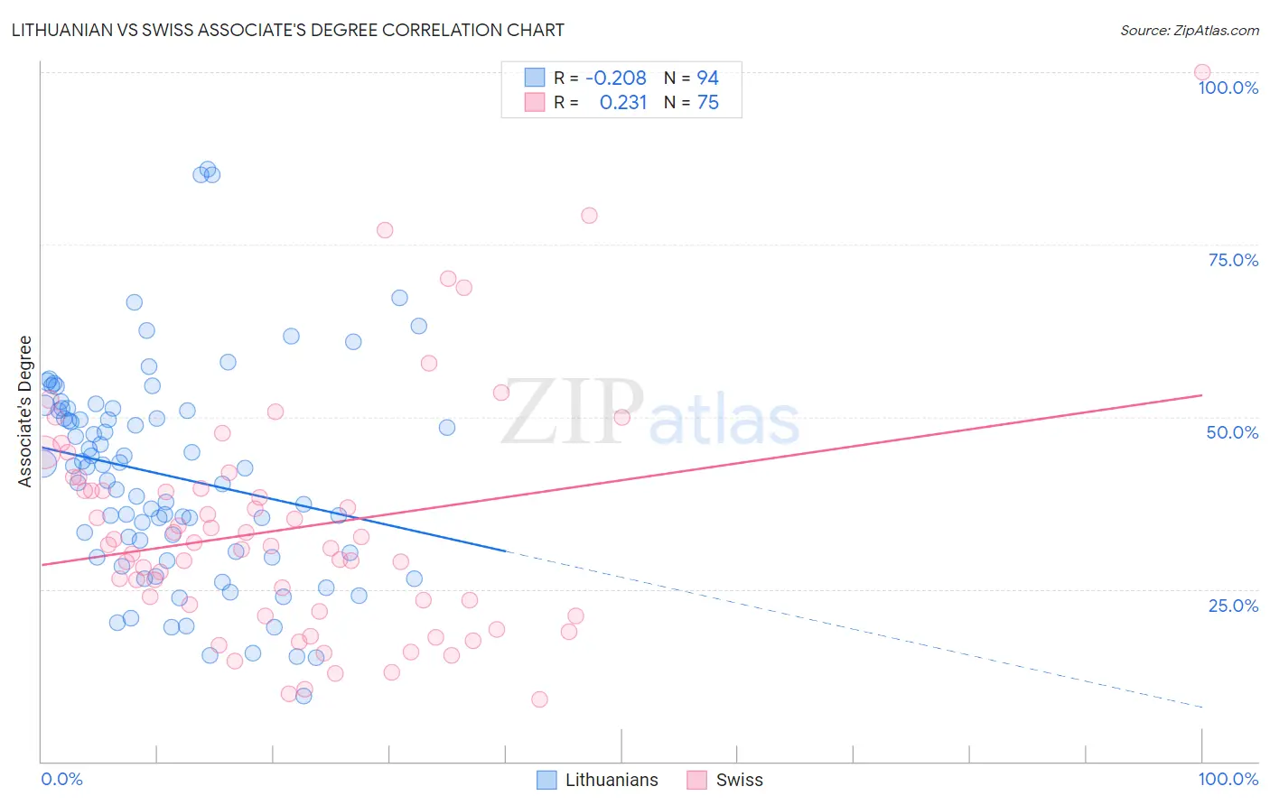 Lithuanian vs Swiss Associate's Degree