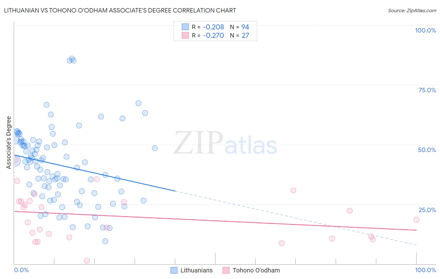 Lithuanian vs Tohono O'odham Associate's Degree