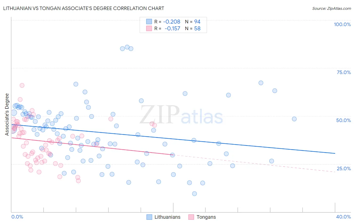 Lithuanian vs Tongan Associate's Degree