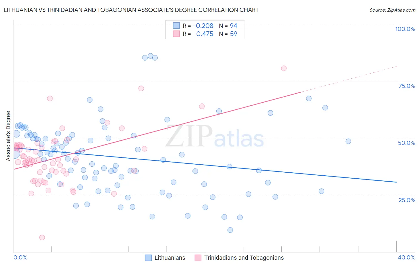 Lithuanian vs Trinidadian and Tobagonian Associate's Degree