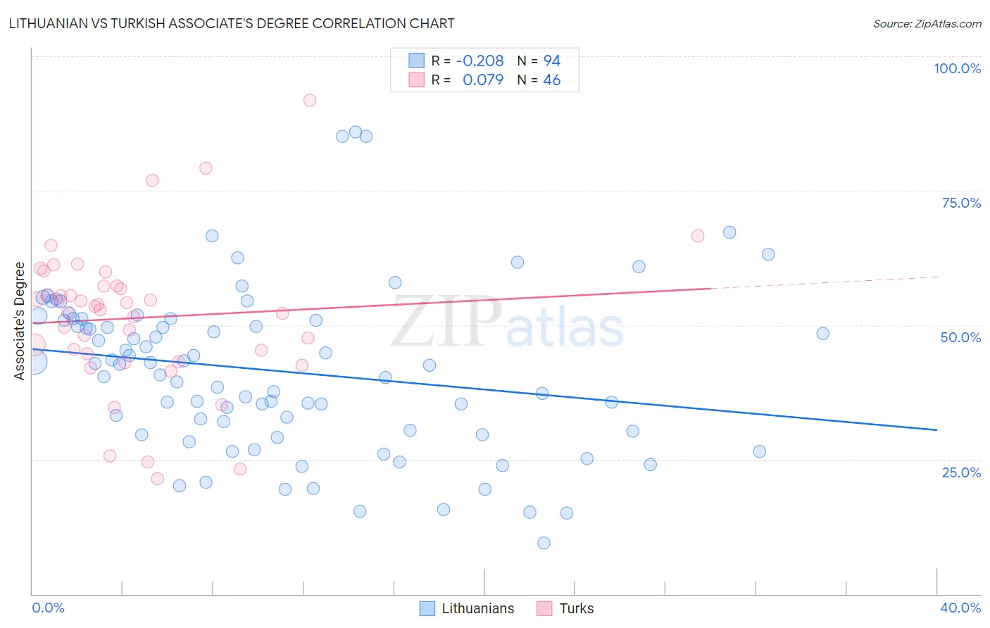 Lithuanian vs Turkish Associate's Degree