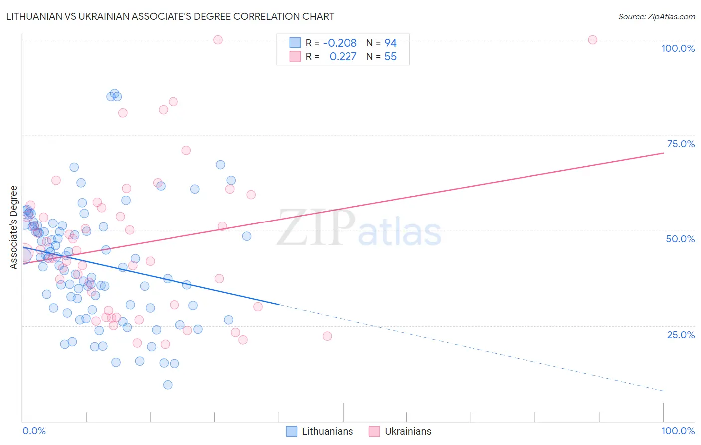 Lithuanian vs Ukrainian Associate's Degree