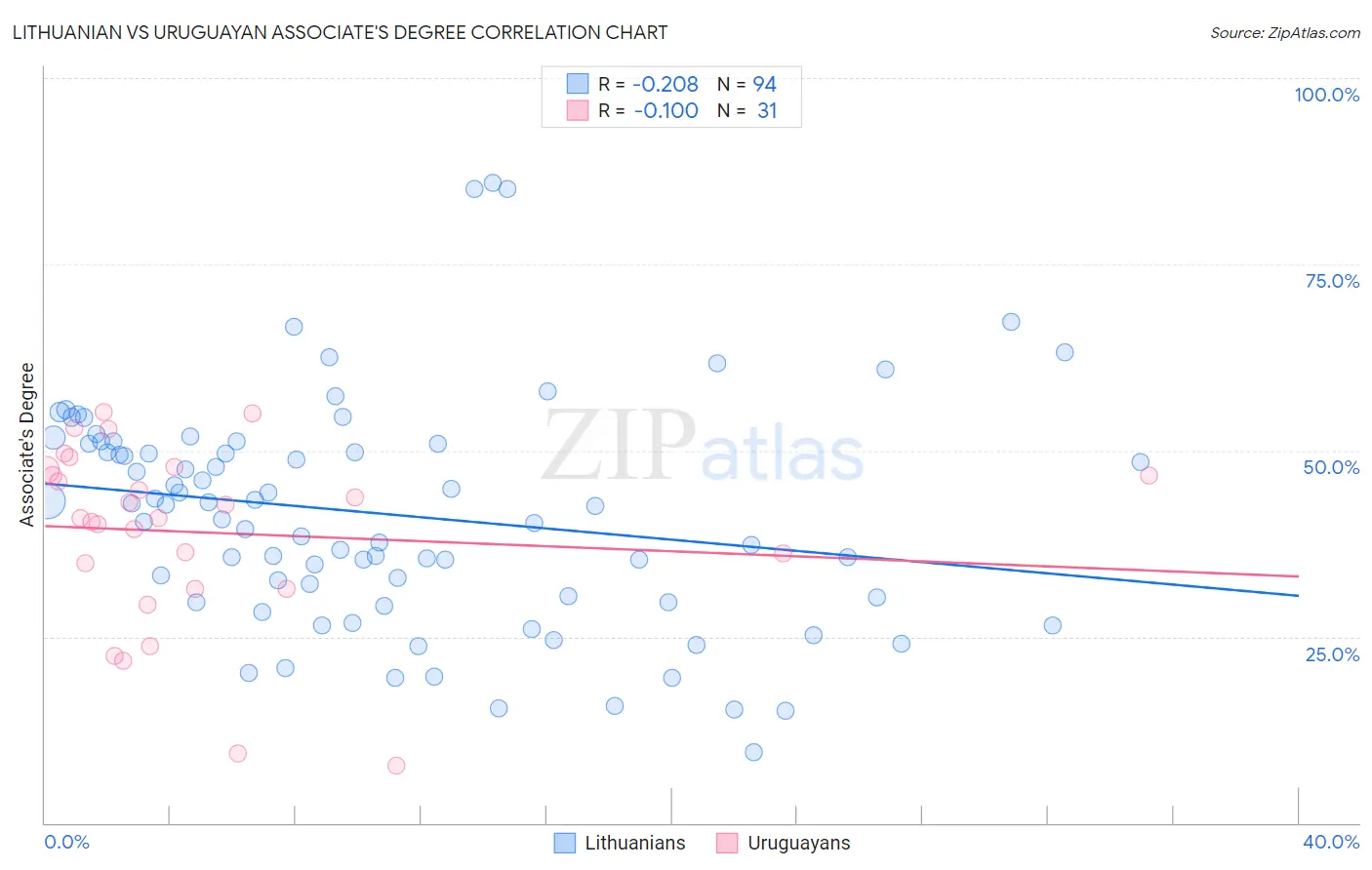 Lithuanian vs Uruguayan Associate's Degree