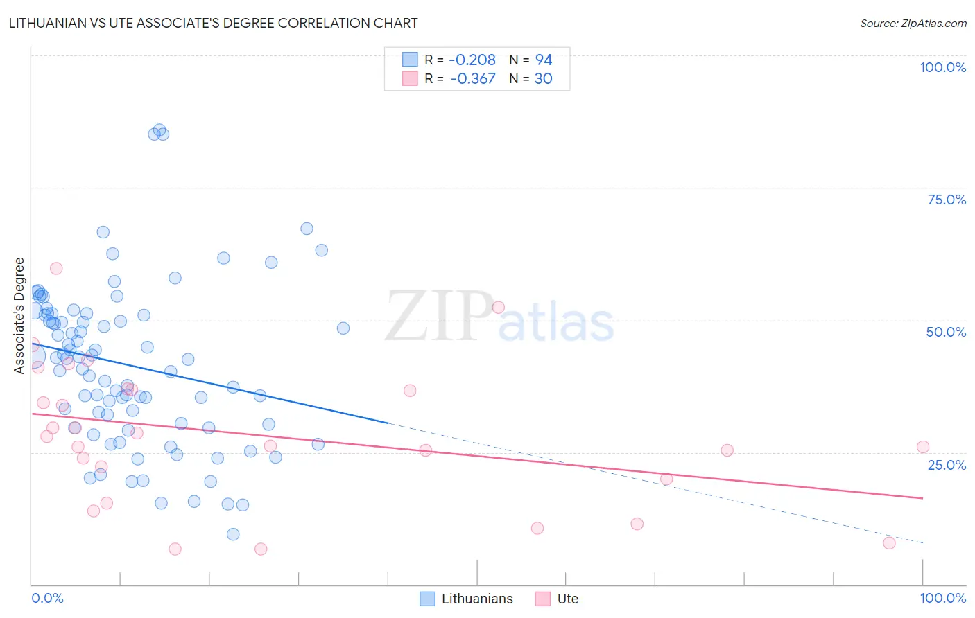 Lithuanian vs Ute Associate's Degree