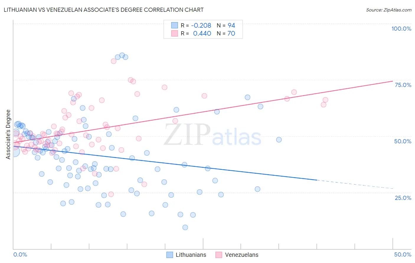 Lithuanian vs Venezuelan Associate's Degree