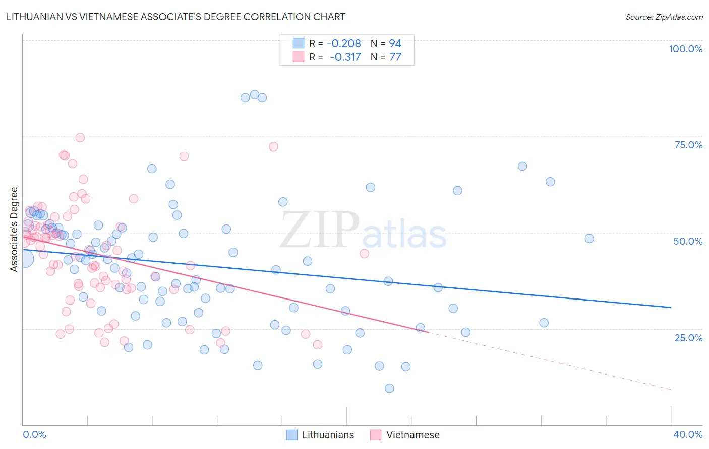 Lithuanian vs Vietnamese Associate's Degree
