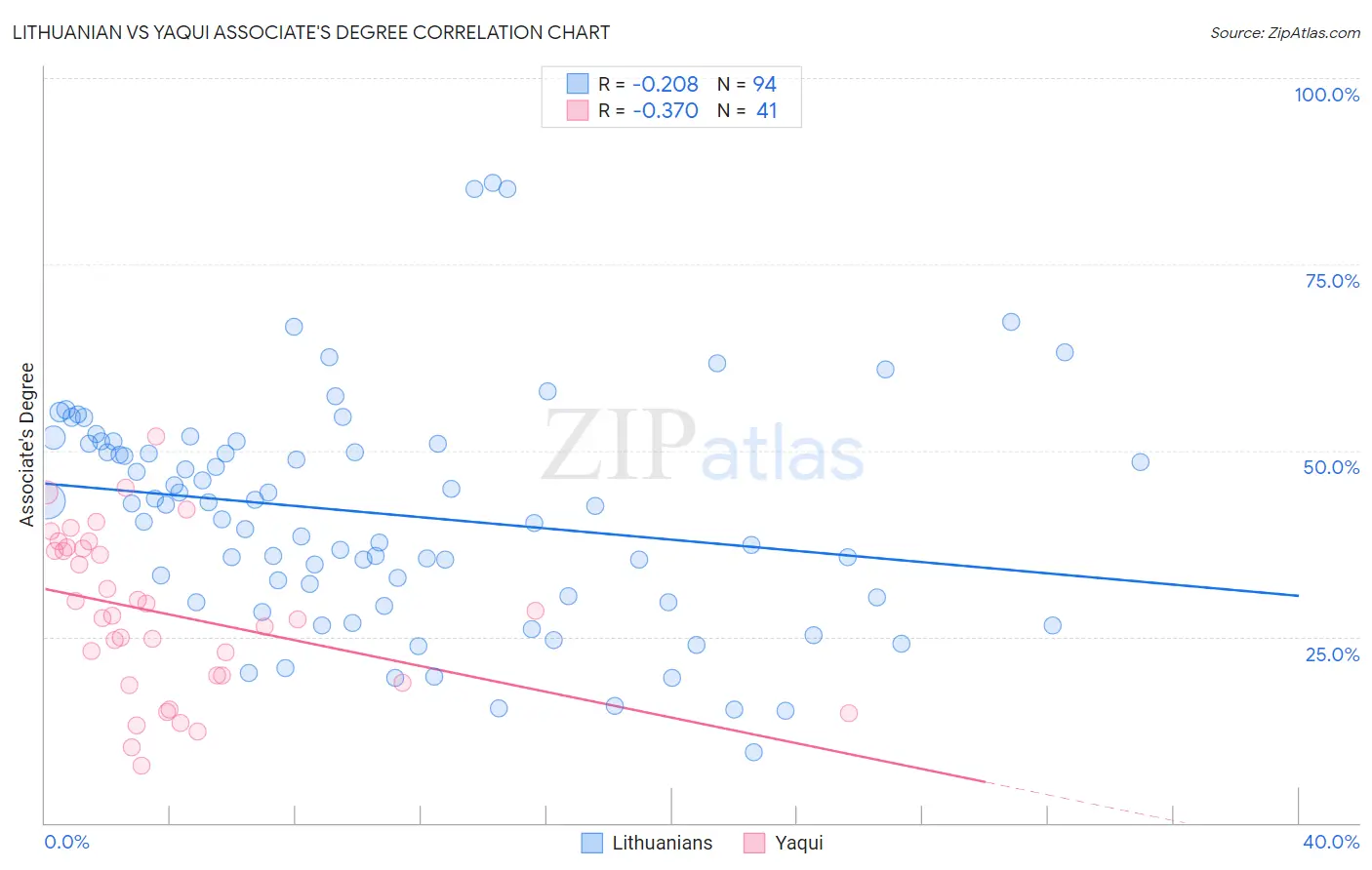 Lithuanian vs Yaqui Associate's Degree